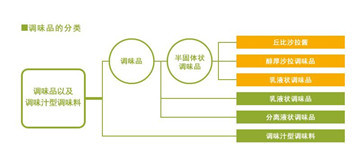 調料品怎么分類2 調料品怎么分類2
